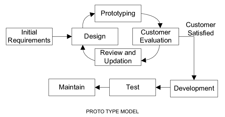 prototype-model